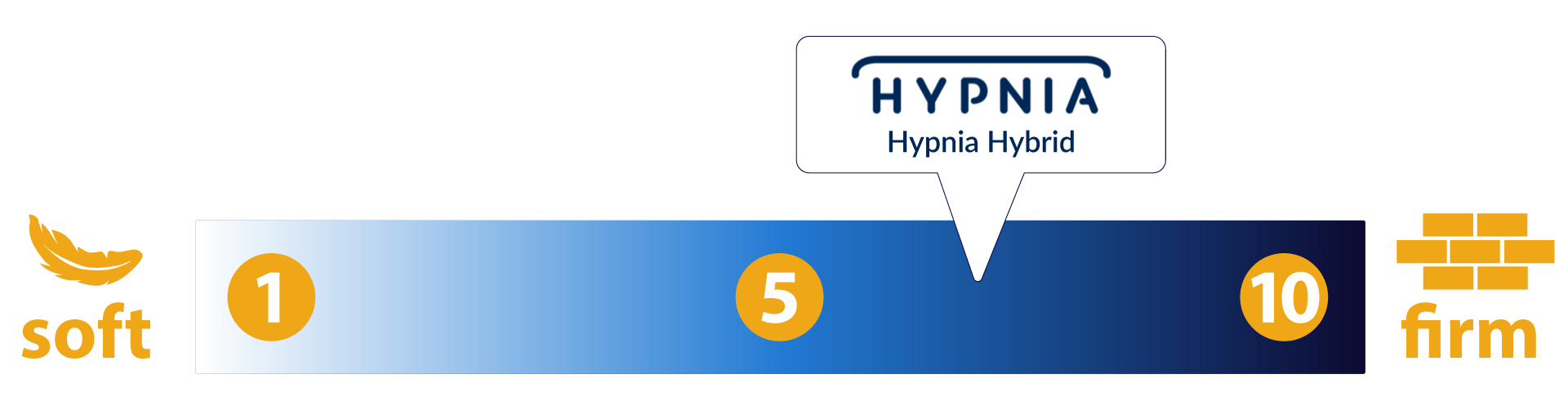 hypnia hybrid mattress firmness scale